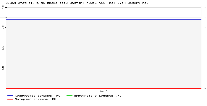 ���������� �� ���������� dnsmgr1.ruweb.net. ns1.vip8.deserv.net.